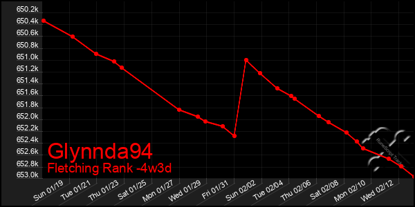 Last 31 Days Graph of Glynnda94