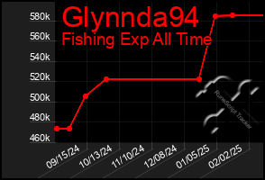 Total Graph of Glynnda94