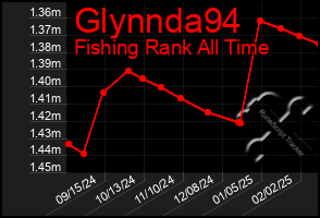 Total Graph of Glynnda94