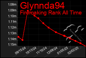 Total Graph of Glynnda94