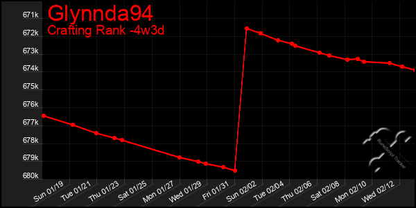 Last 31 Days Graph of Glynnda94