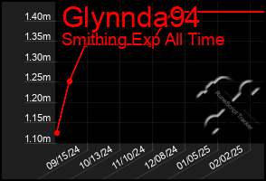 Total Graph of Glynnda94