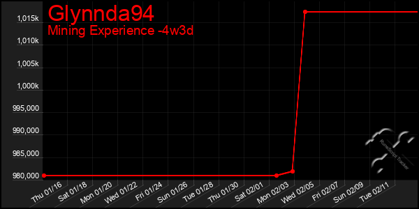 Last 31 Days Graph of Glynnda94