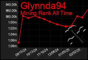 Total Graph of Glynnda94