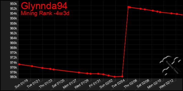 Last 31 Days Graph of Glynnda94