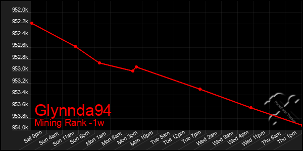 Last 7 Days Graph of Glynnda94