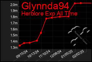 Total Graph of Glynnda94