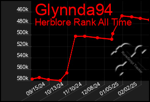 Total Graph of Glynnda94