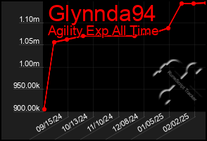 Total Graph of Glynnda94