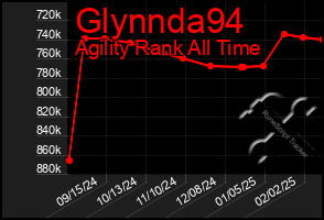 Total Graph of Glynnda94