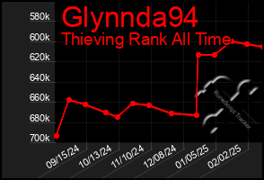 Total Graph of Glynnda94