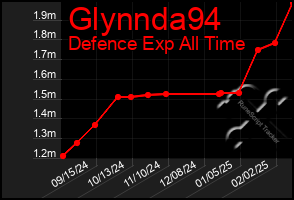 Total Graph of Glynnda94