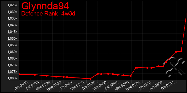 Last 31 Days Graph of Glynnda94