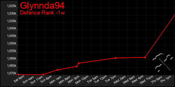 Last 7 Days Graph of Glynnda94