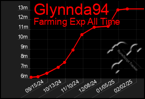 Total Graph of Glynnda94