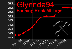 Total Graph of Glynnda94