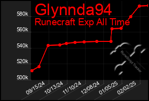 Total Graph of Glynnda94