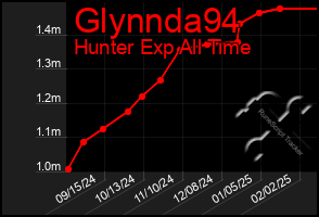 Total Graph of Glynnda94