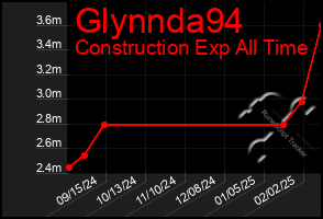 Total Graph of Glynnda94