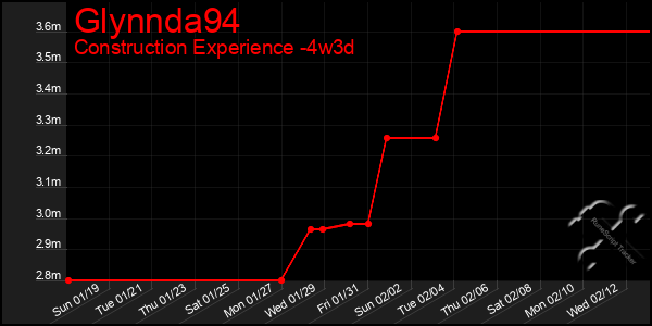 Last 31 Days Graph of Glynnda94