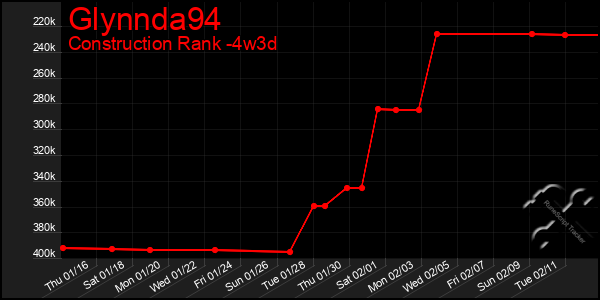 Last 31 Days Graph of Glynnda94