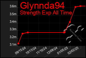 Total Graph of Glynnda94