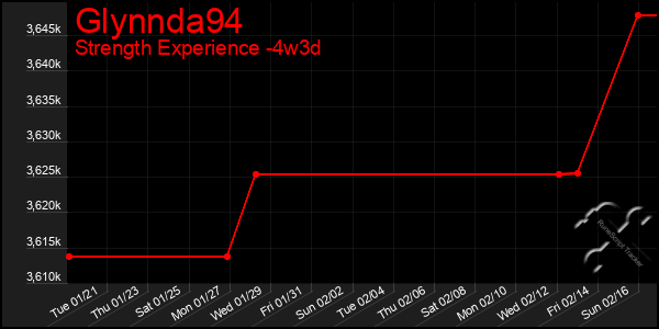 Last 31 Days Graph of Glynnda94