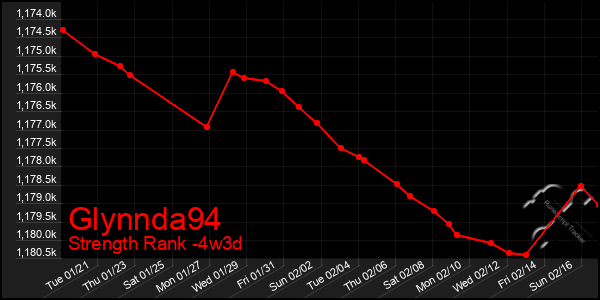 Last 31 Days Graph of Glynnda94