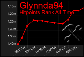 Total Graph of Glynnda94