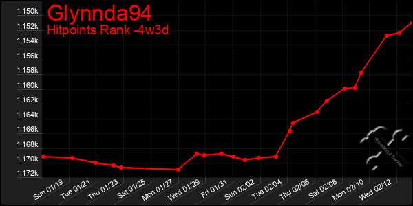 Last 31 Days Graph of Glynnda94