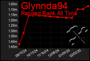 Total Graph of Glynnda94