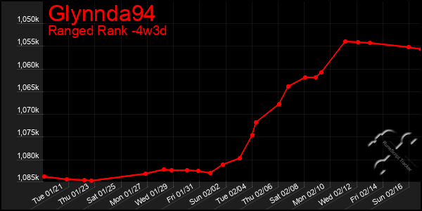 Last 31 Days Graph of Glynnda94