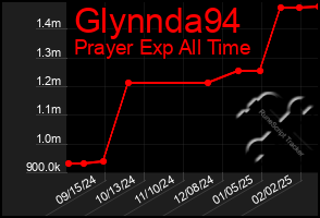 Total Graph of Glynnda94