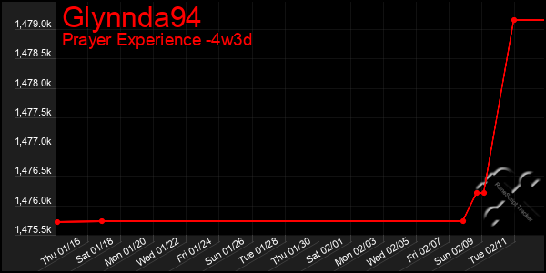 Last 31 Days Graph of Glynnda94