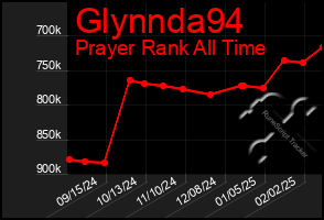 Total Graph of Glynnda94