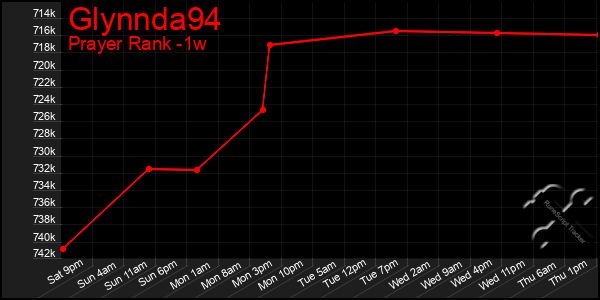 Last 7 Days Graph of Glynnda94