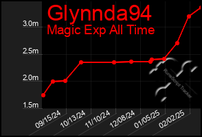 Total Graph of Glynnda94