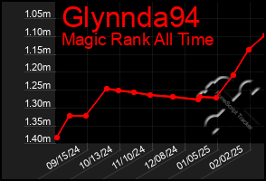 Total Graph of Glynnda94