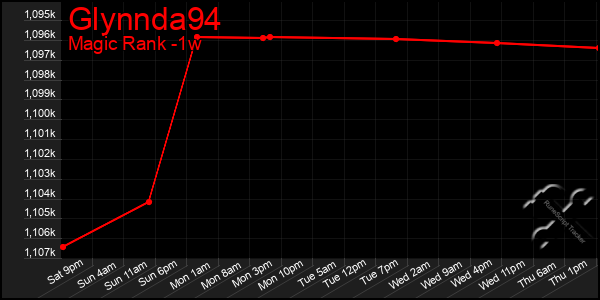 Last 7 Days Graph of Glynnda94