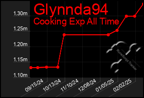 Total Graph of Glynnda94