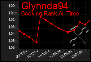 Total Graph of Glynnda94