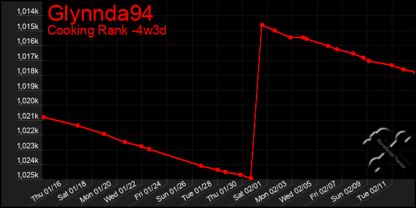 Last 31 Days Graph of Glynnda94