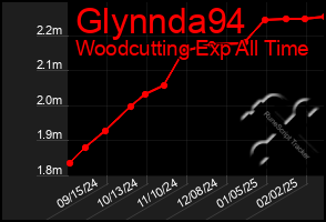 Total Graph of Glynnda94