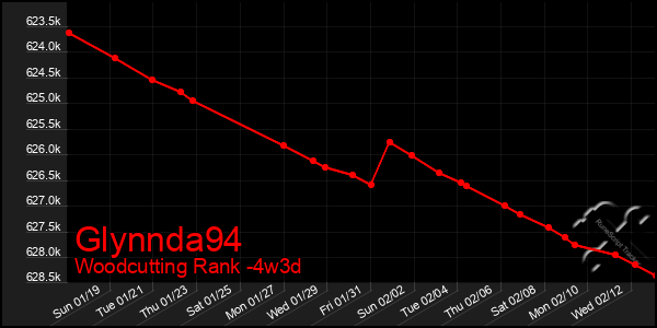 Last 31 Days Graph of Glynnda94