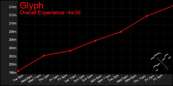 Last 31 Days Graph of Glyph