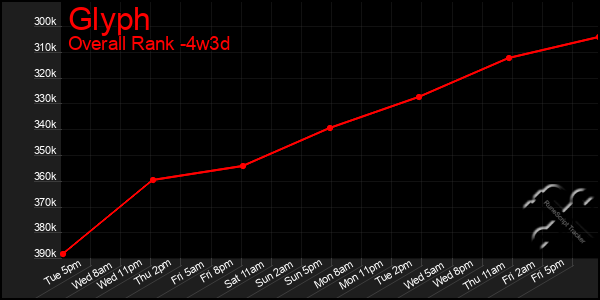 Last 31 Days Graph of Glyph