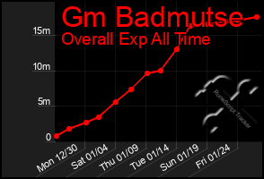 Total Graph of Gm Badmutse