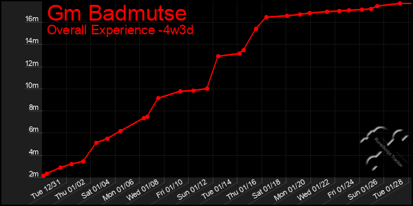 Last 31 Days Graph of Gm Badmutse