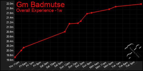 1 Week Graph of Gm Badmutse