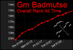 Total Graph of Gm Badmutse